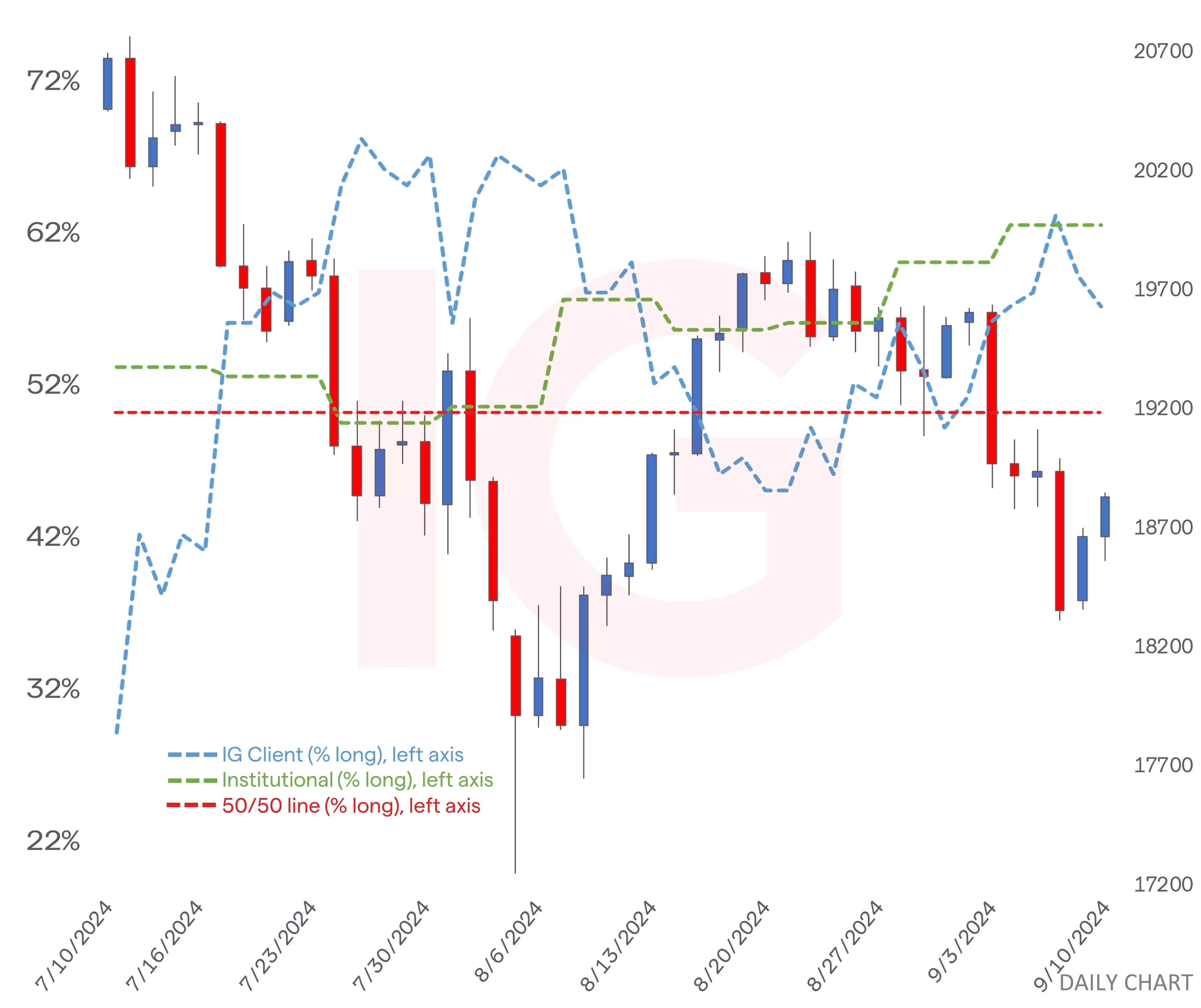 Nasdaq 100 chart