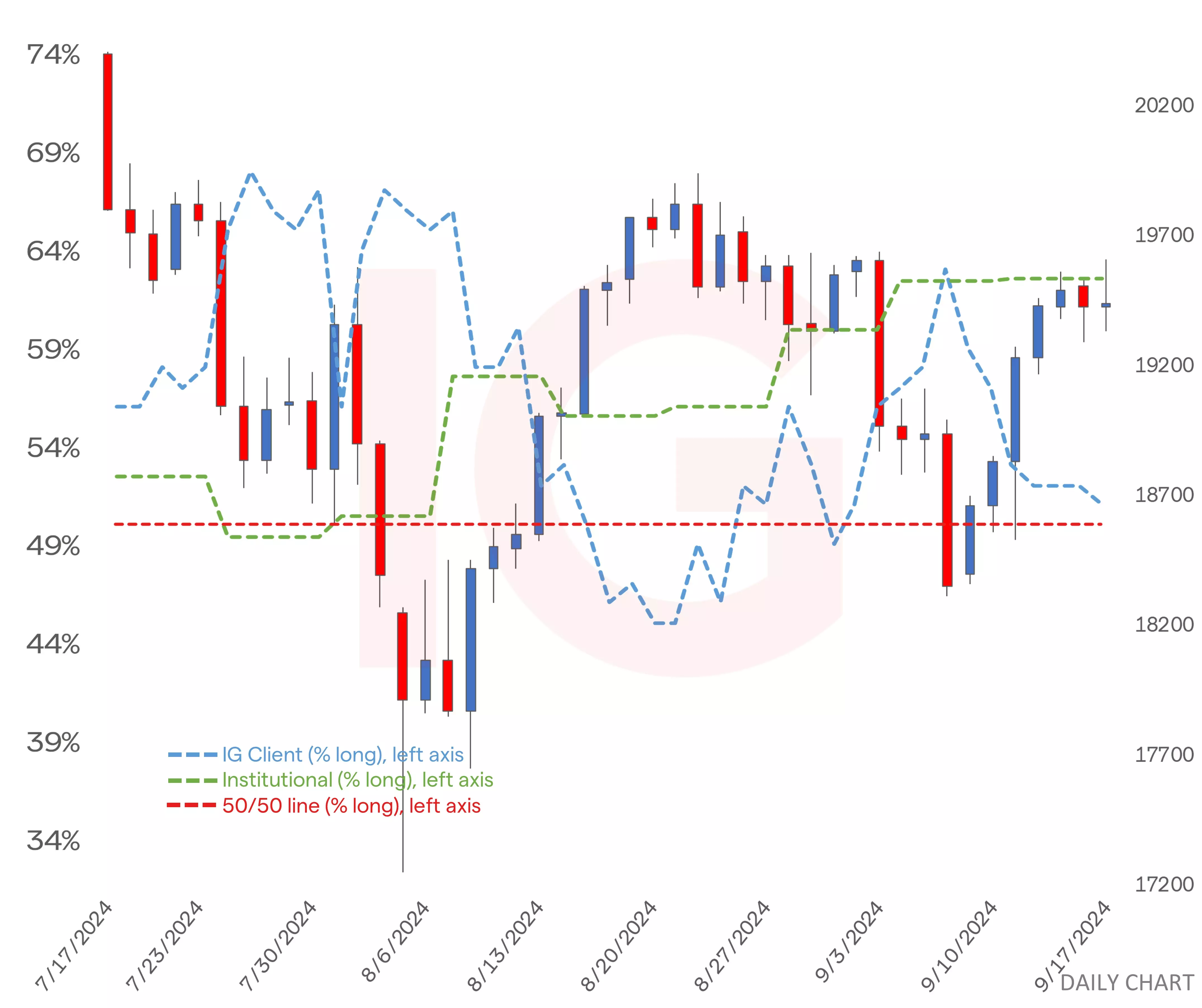 Nasdaq 100 chart