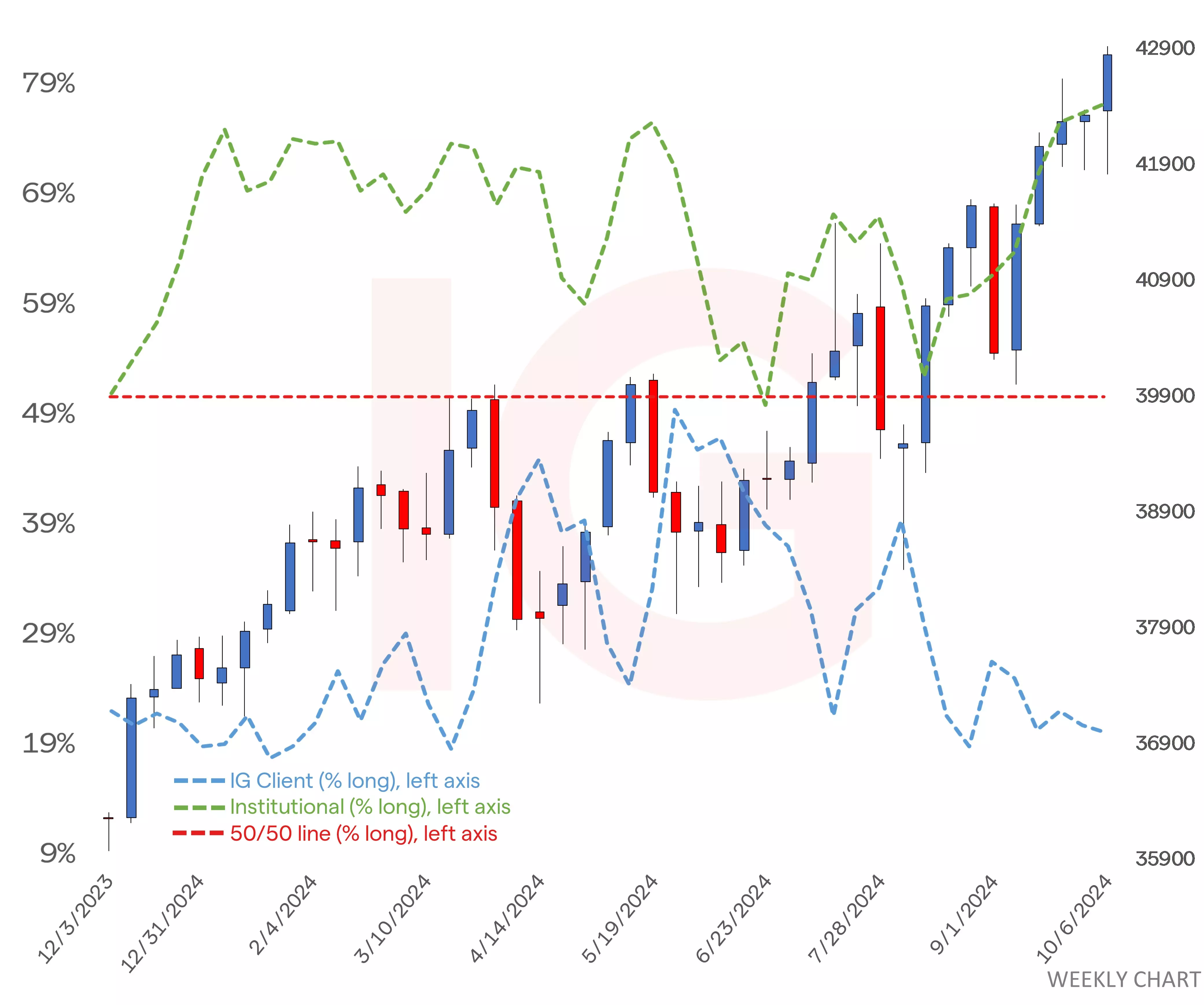 Dow 30 chart