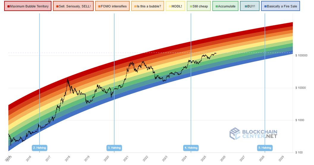 Bitcoin 2026 lands in the typical post-halving expansion zone