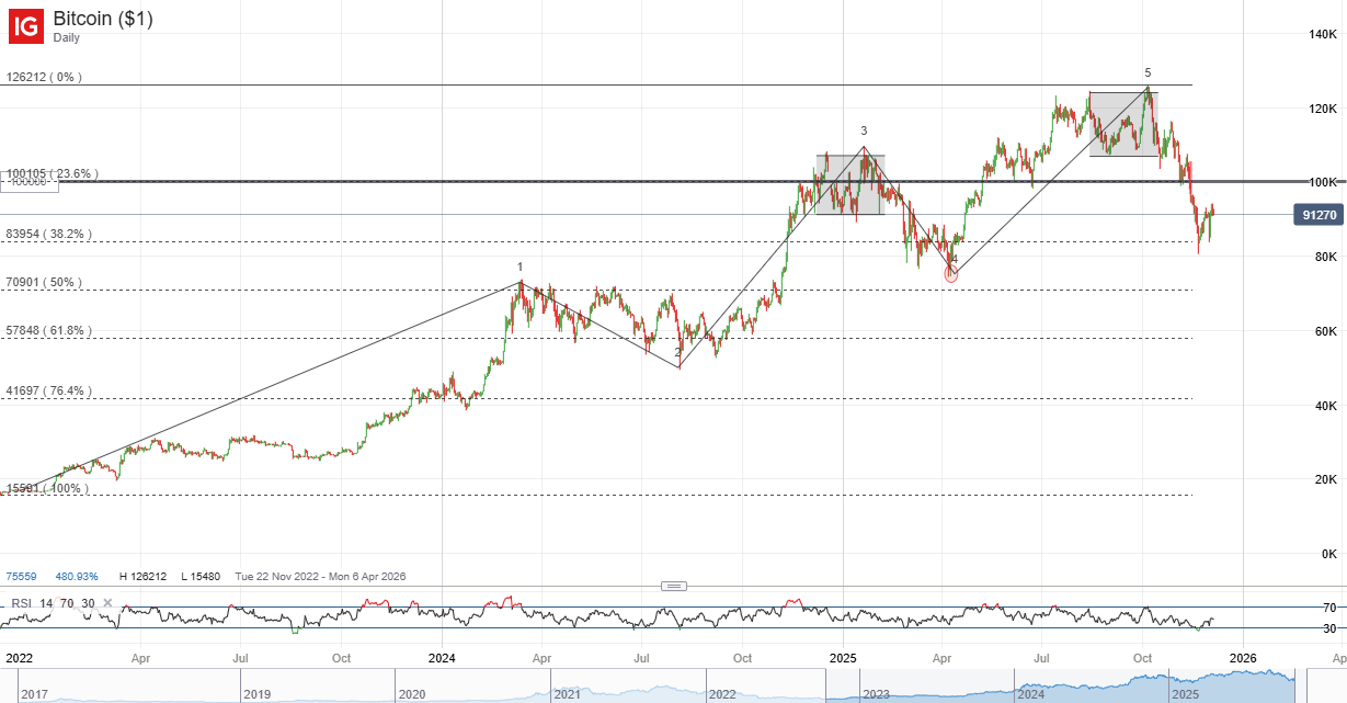 Bitcoin Elliot waves 2026