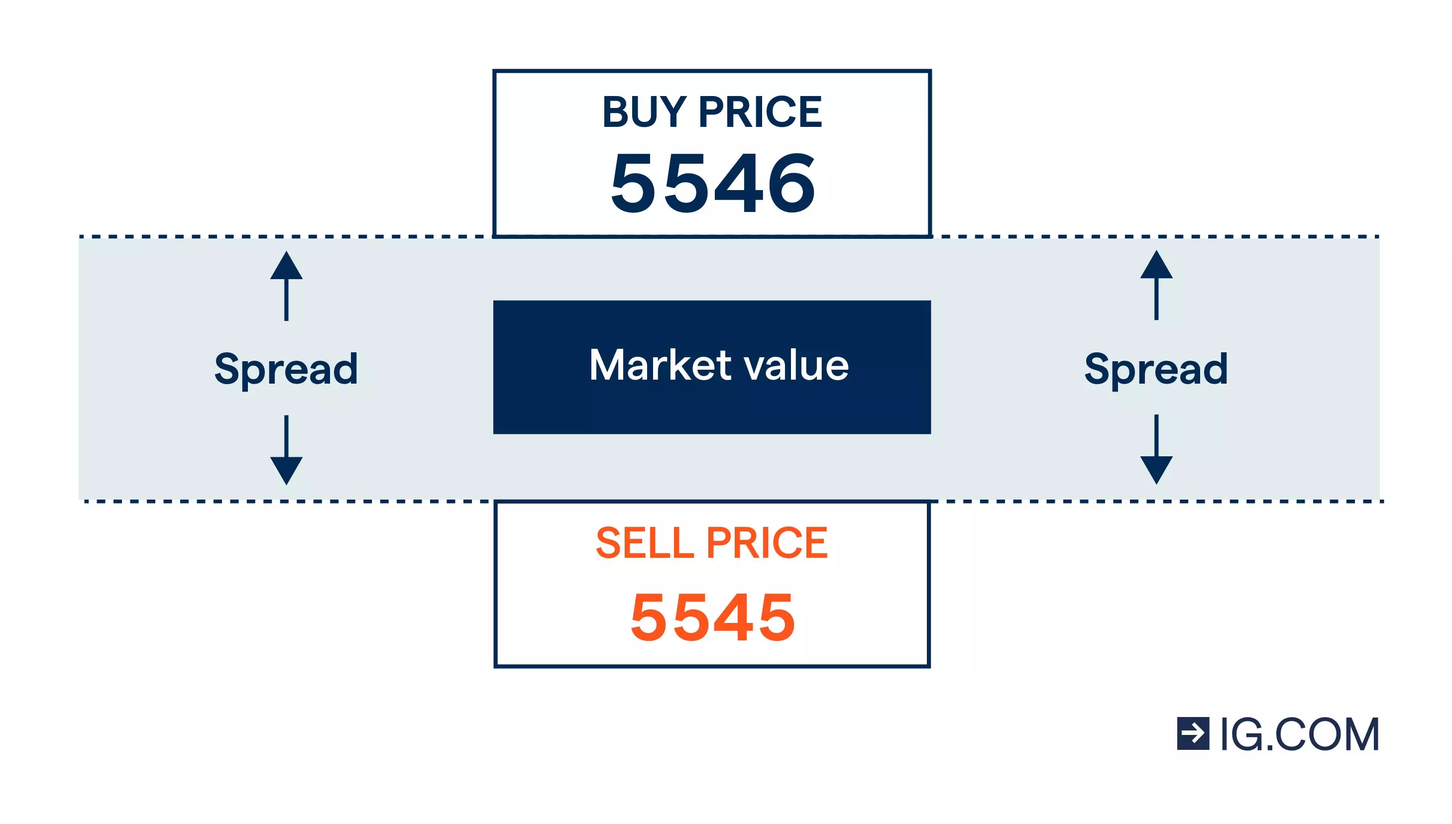 A graphic explaining what a spread is, with a buy price at the top, market value in the middle and sell price at the bottom.