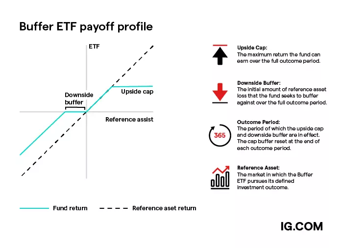 An illustrative example of a buffer ETF’s return profile.
