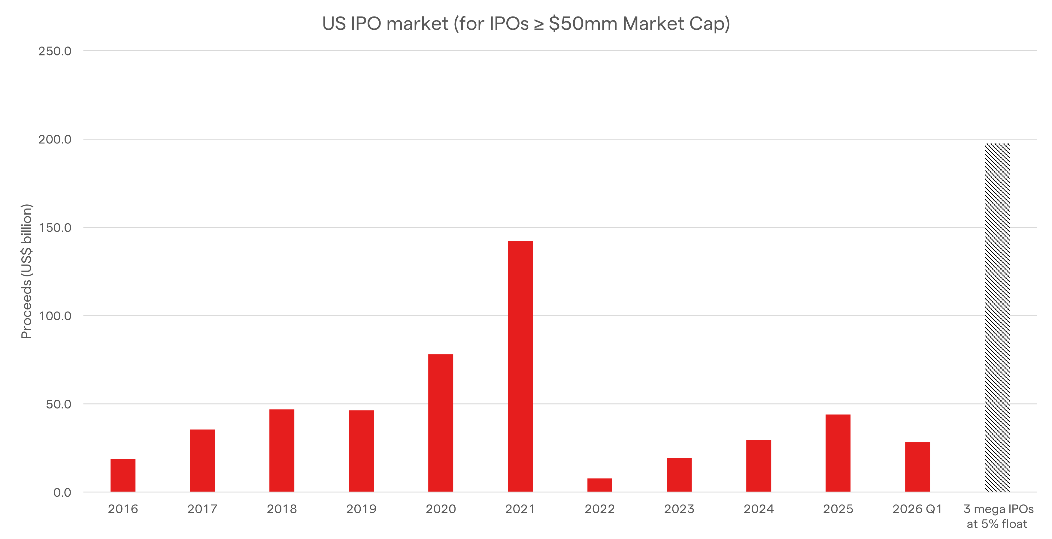 Proceeds from IPO deals over $50 million in the US