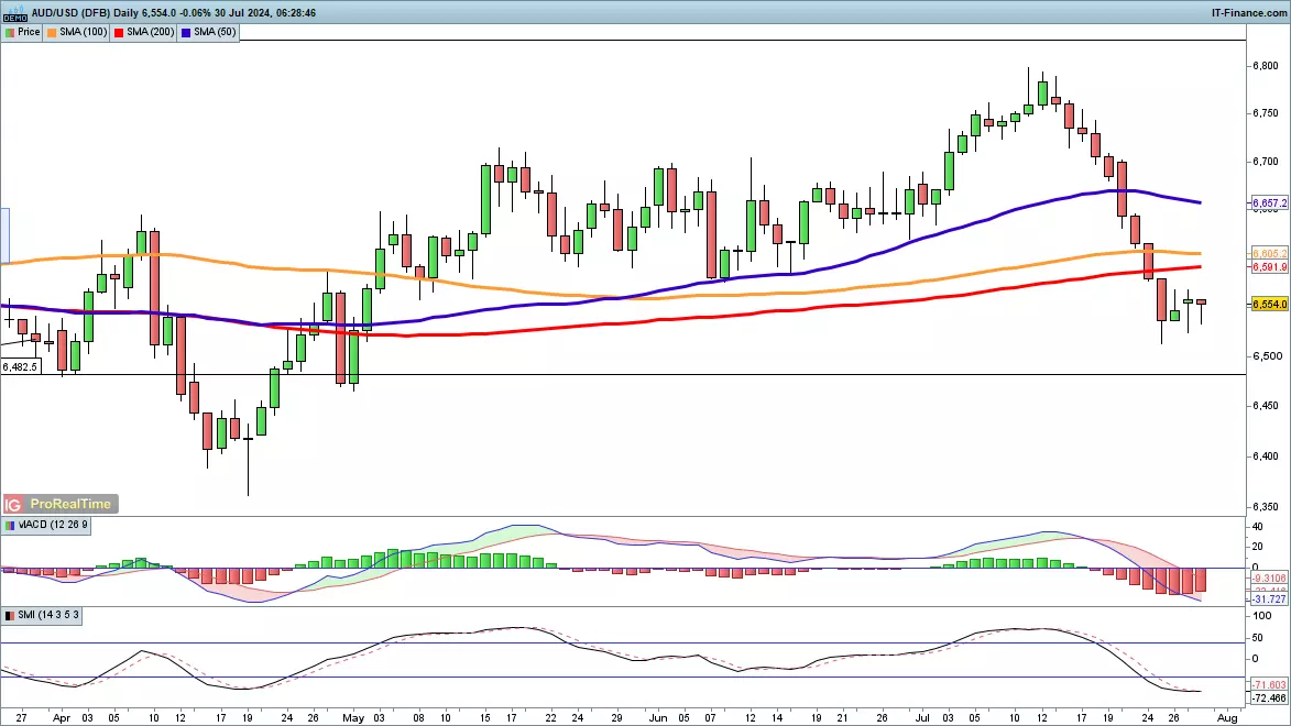 AUD/USD chart