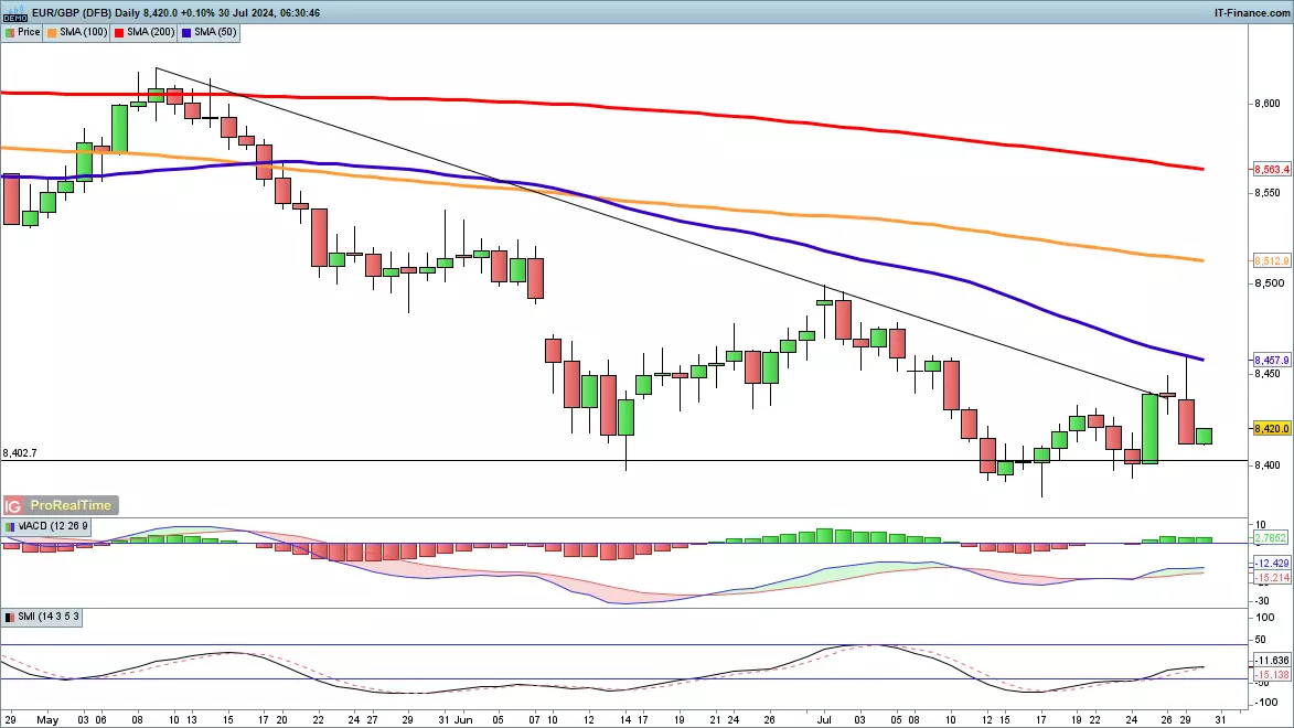 EUR/GBP chart