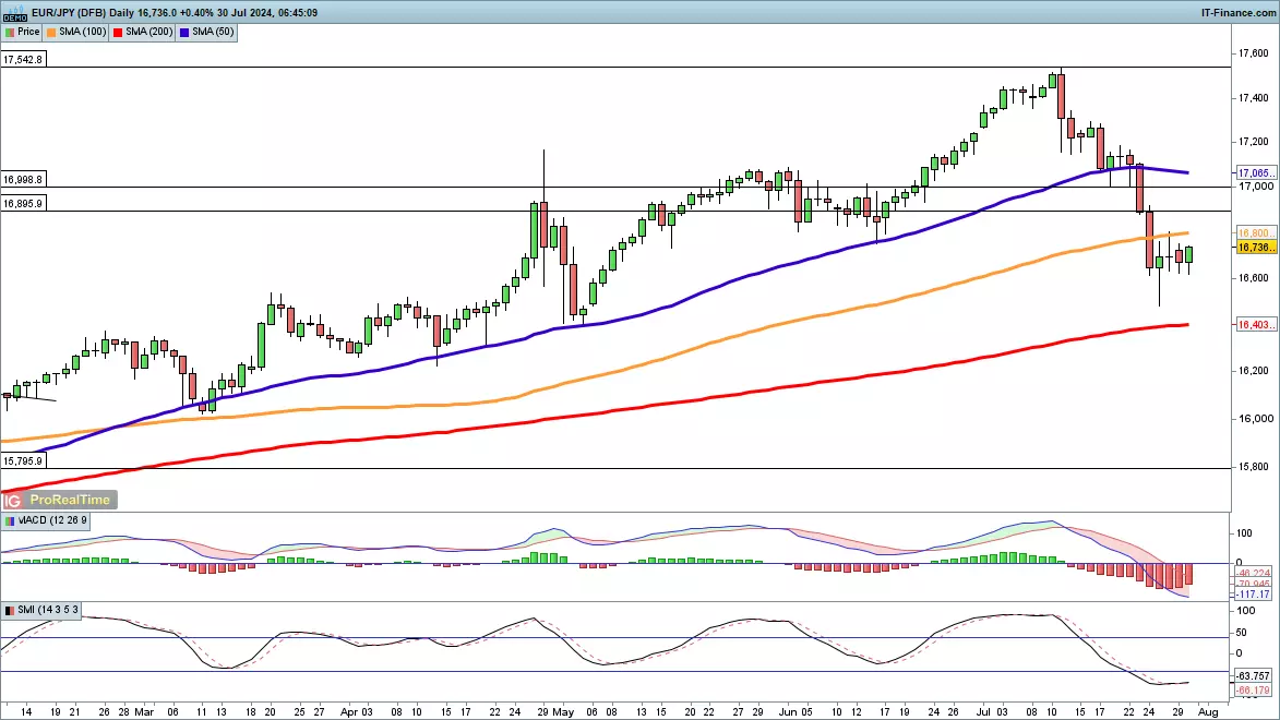 EUR/USD chart