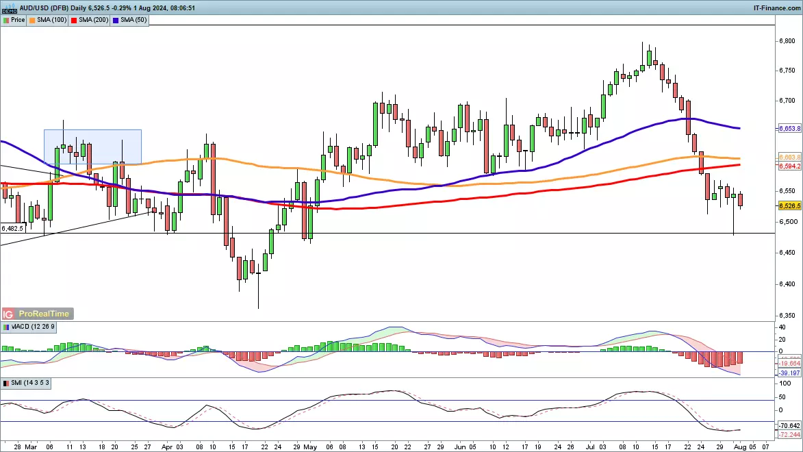 AUD/USD chart