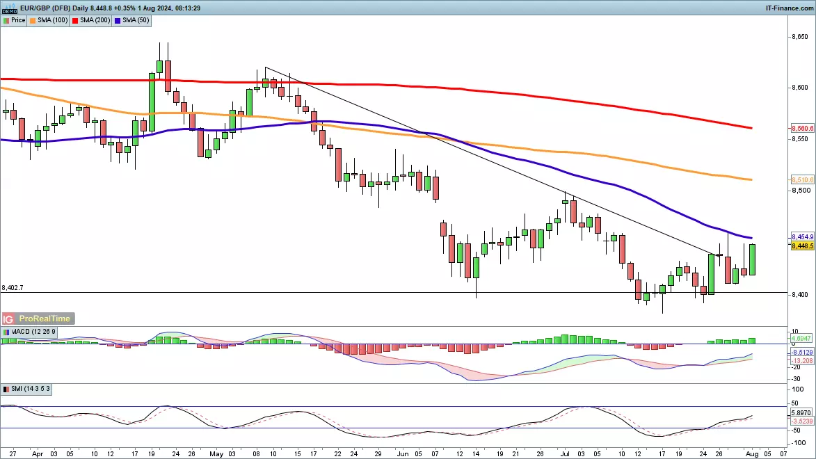 EUR/GBP chart