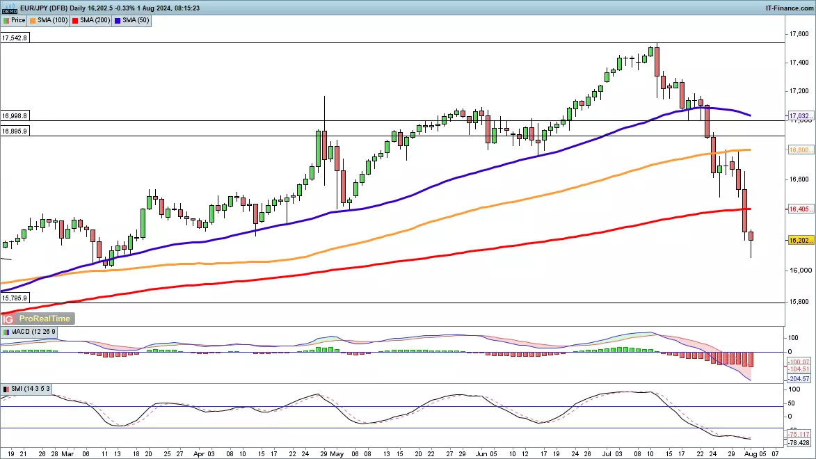 EUR/JPY chart