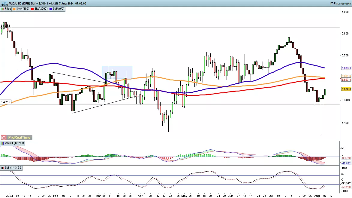 AUD/USD chart