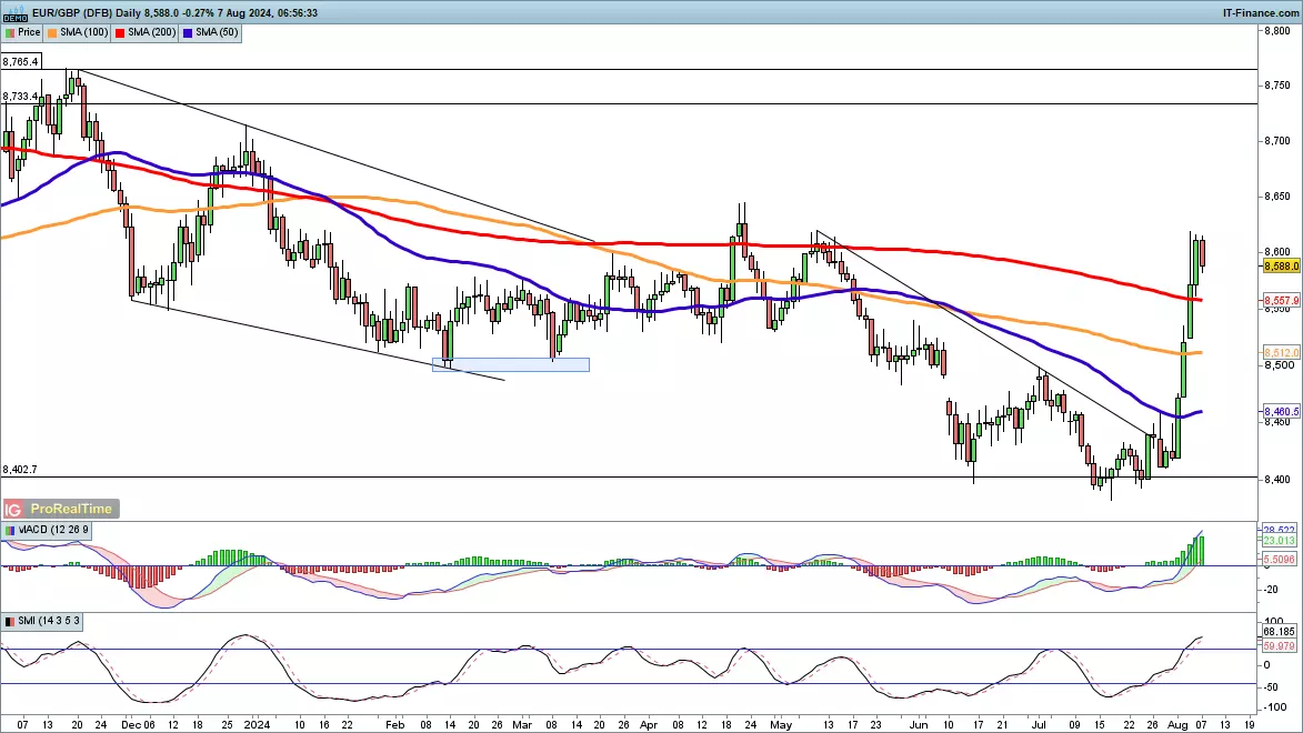 EUR/GBP chart