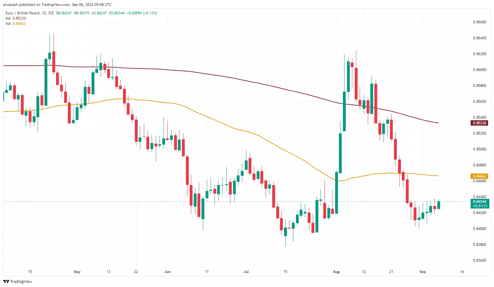 EUR/GBP chart