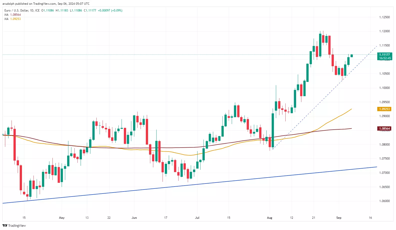 EUR/USD chart