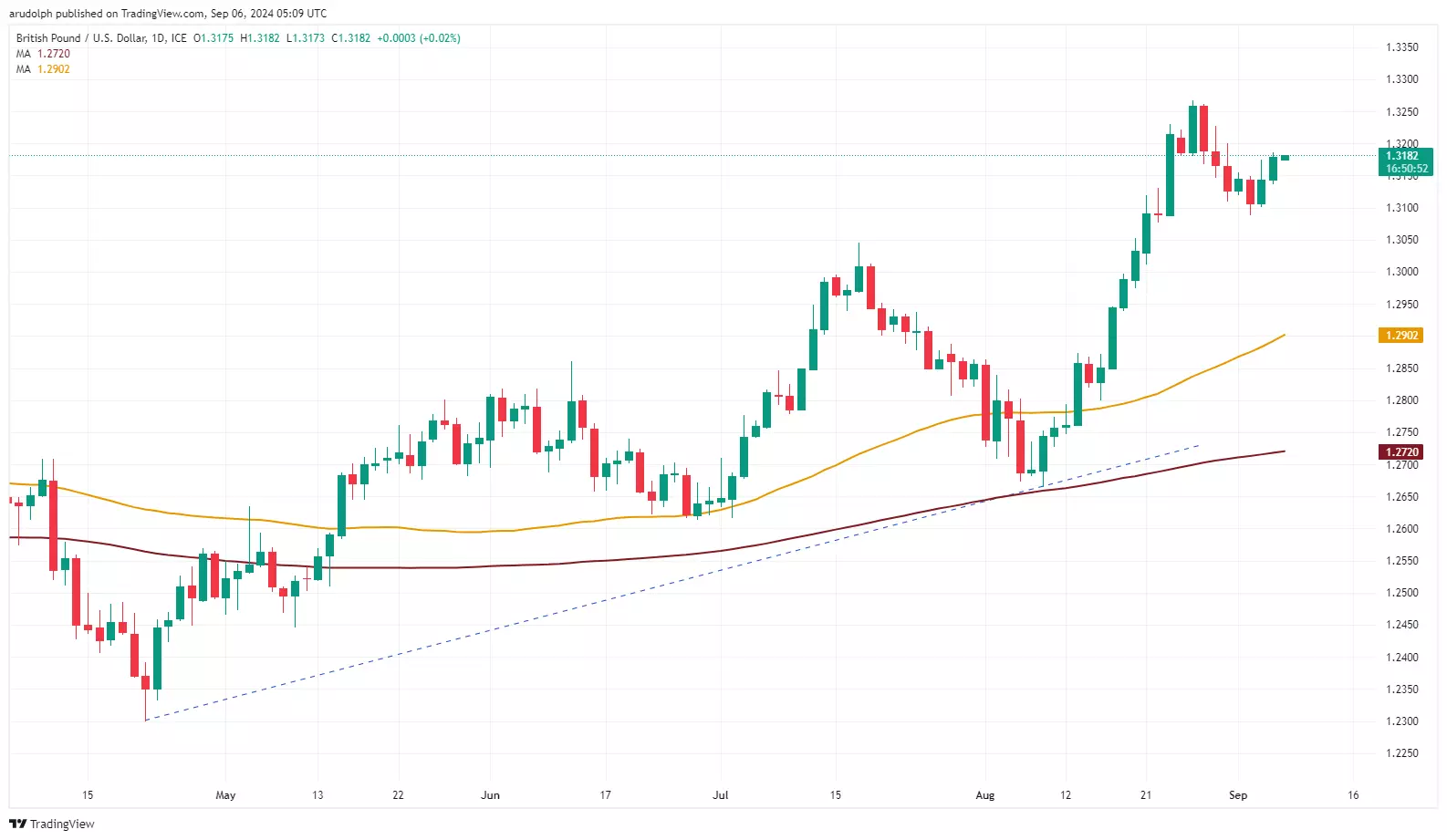 GBP/USD chart