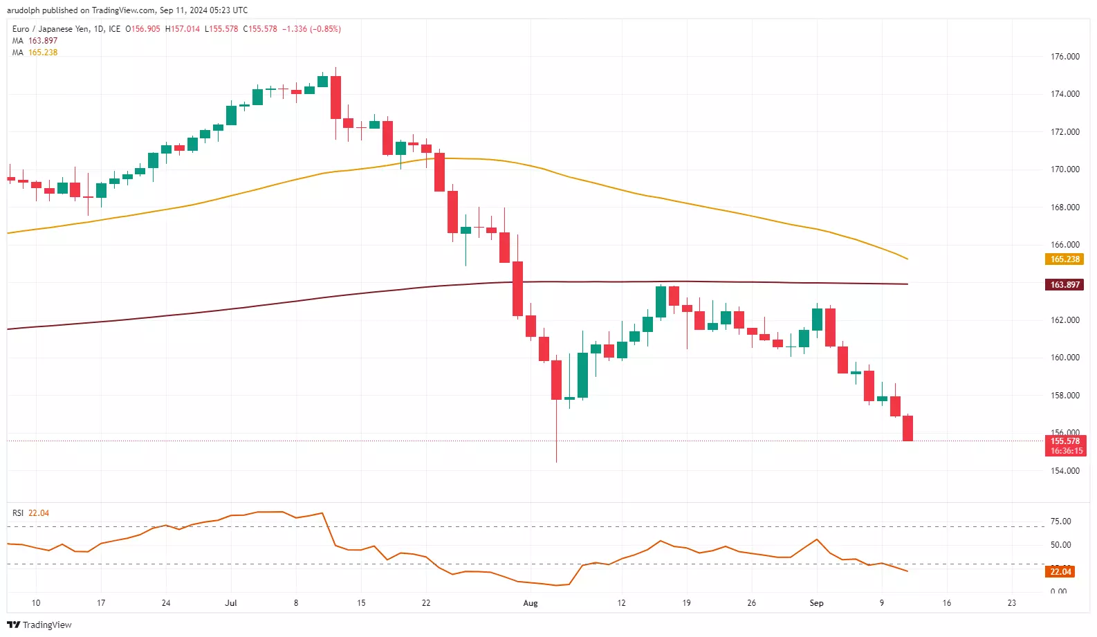 EUR/JPY chart