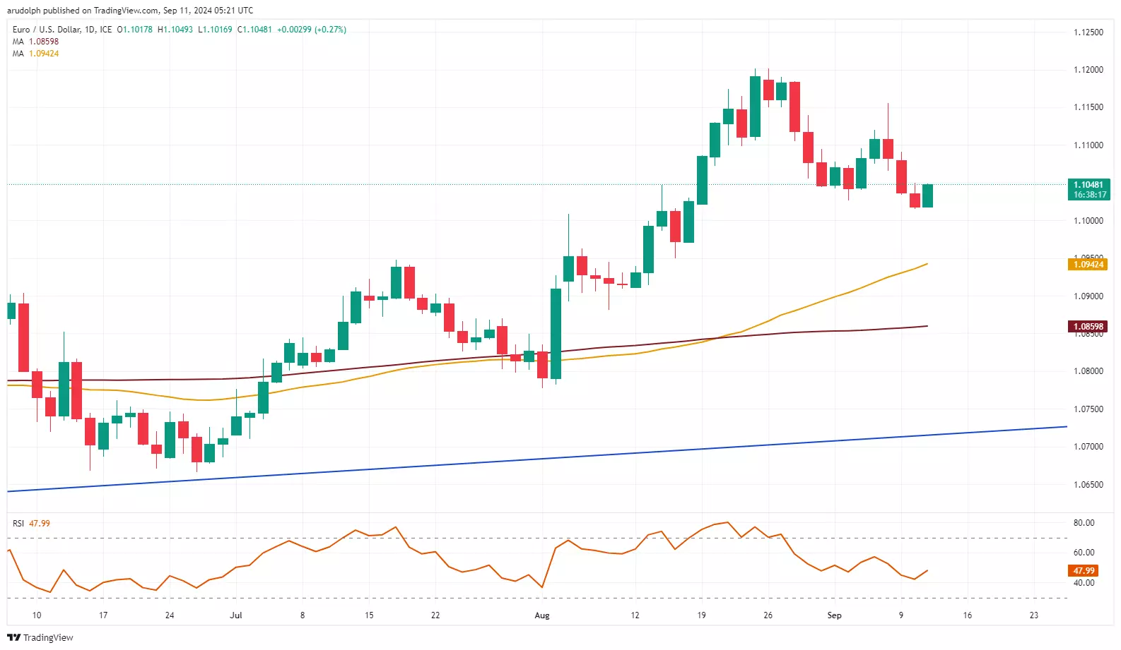 EUR/USD chart