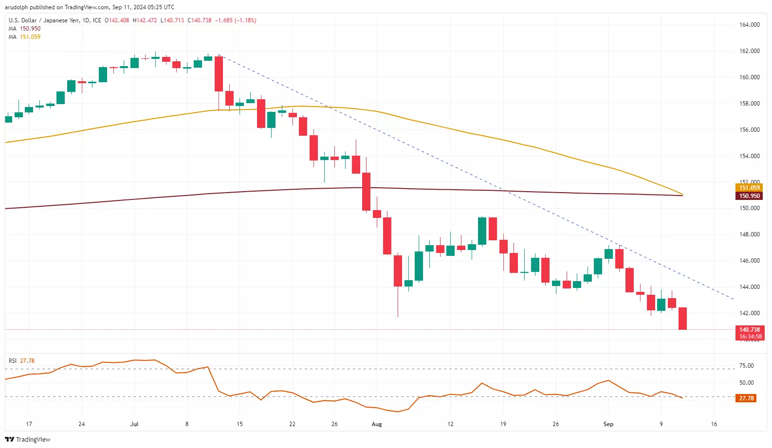 USD/JPY chart