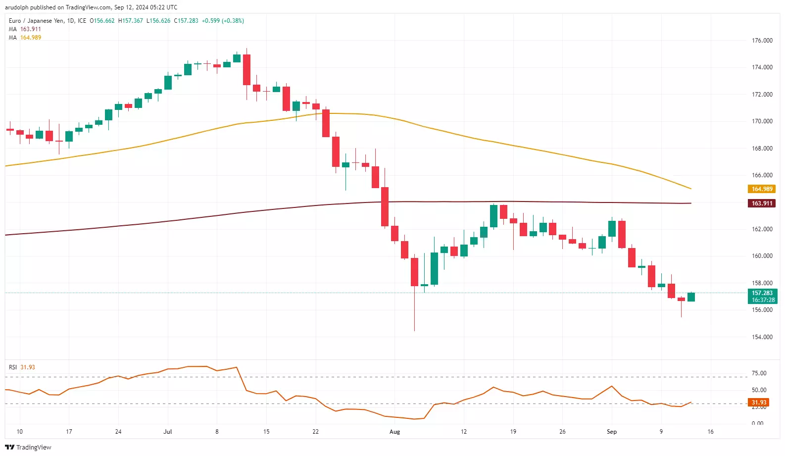 EUR/JPY chart