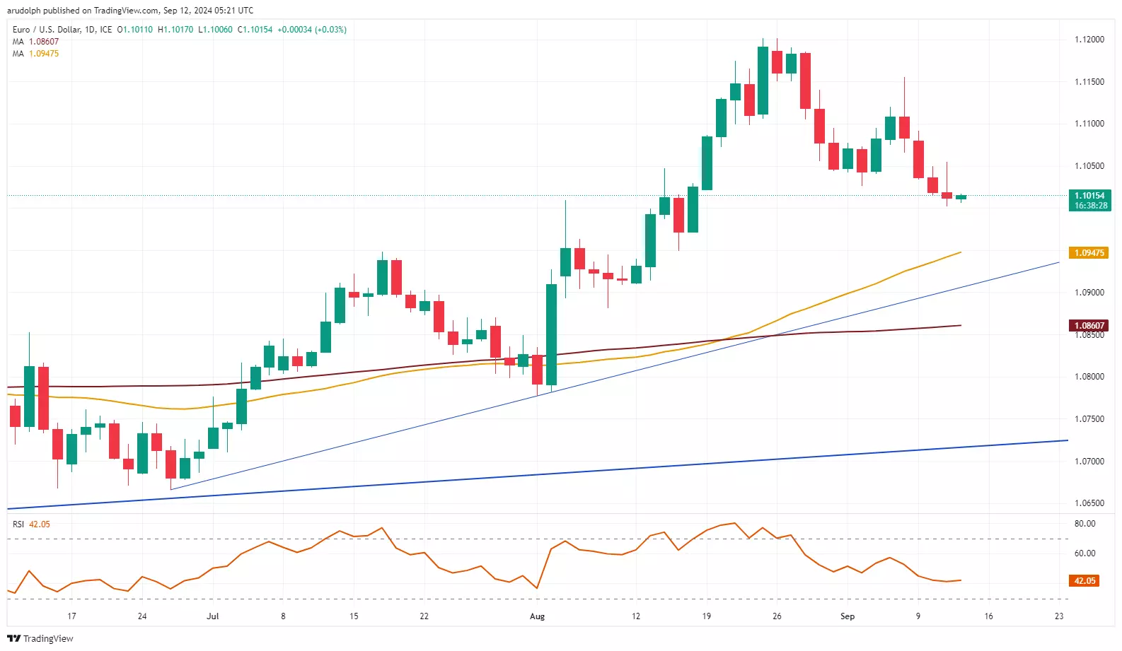 EUR/USD chart