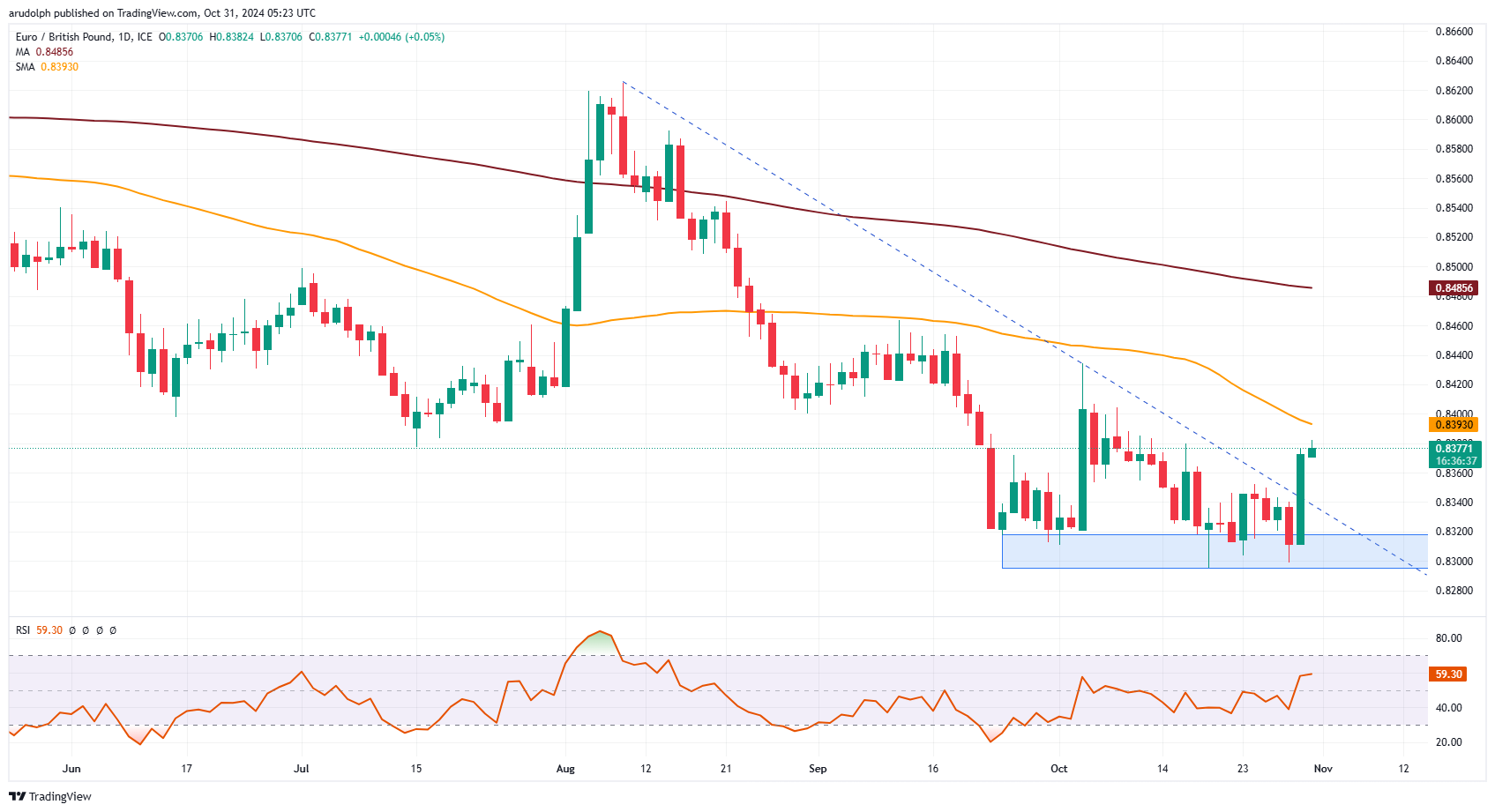 EUR/GBP chart