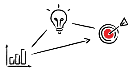 Three elements with arrows and lines between them showing they’re connected – a graph, a lightbulb and a target with an arrow in it