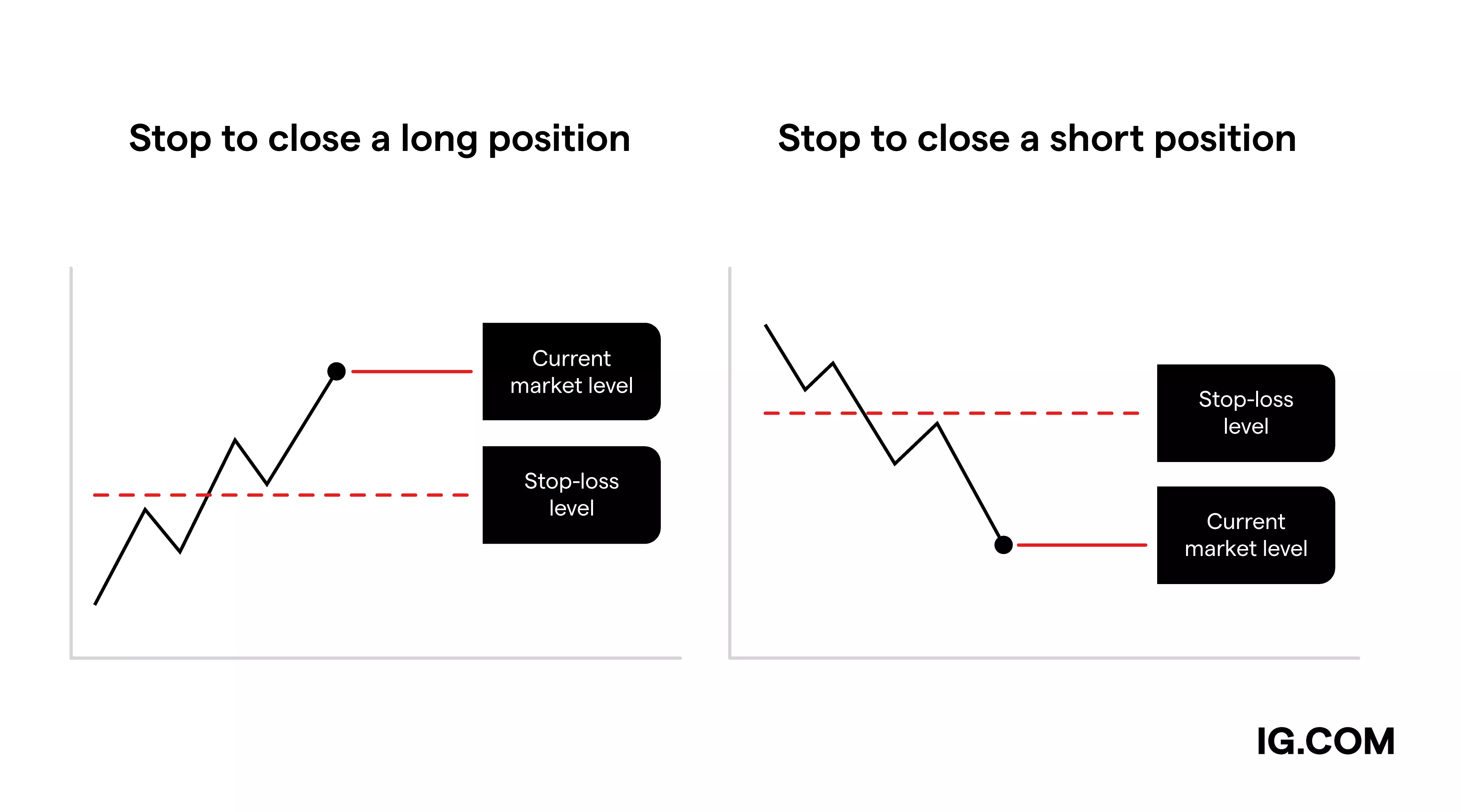 Illustration of line charts showing where to place a stop-loss order: below the market level on long position, and above the market level on a short position.