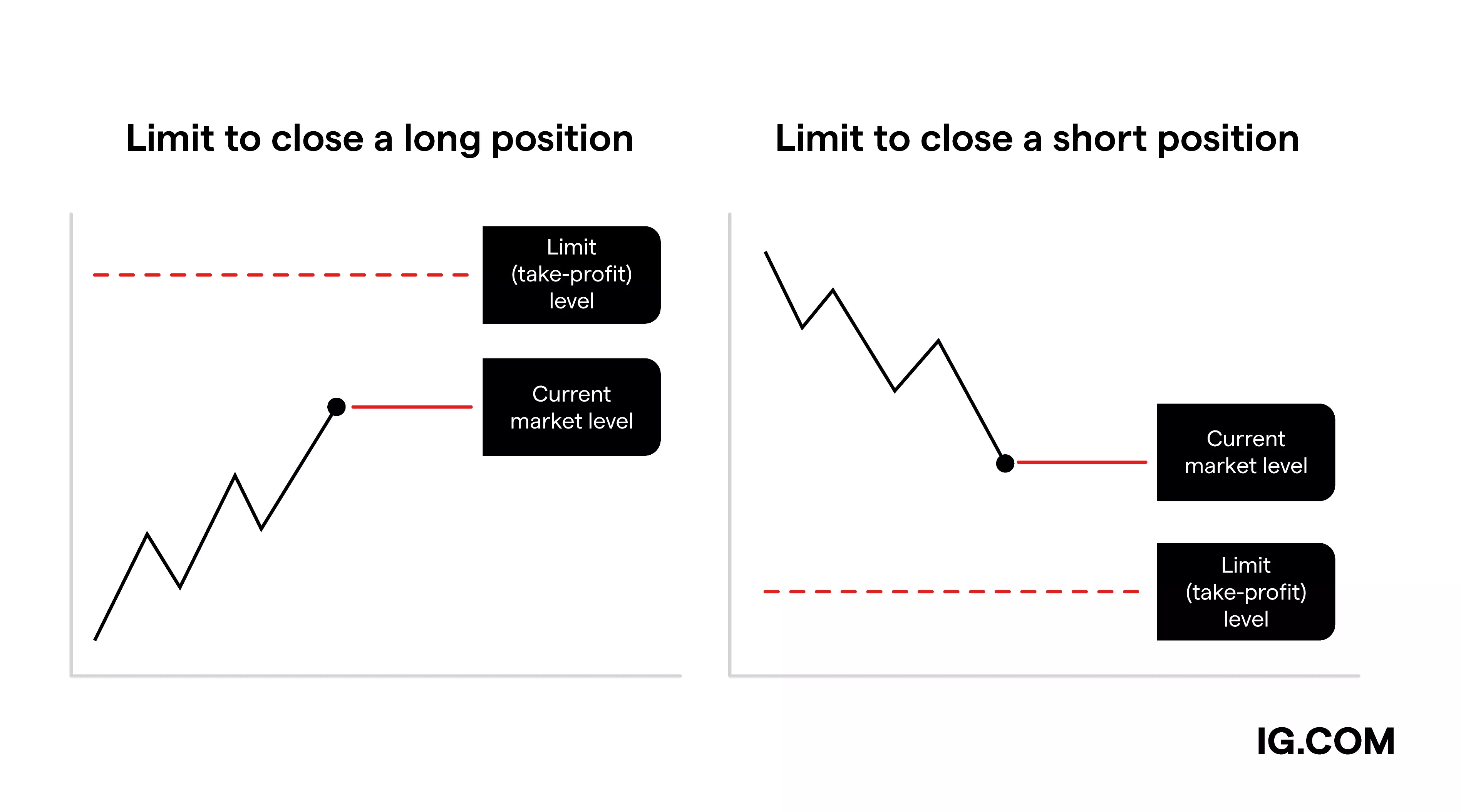 Illustration of two line charts showing where to set a take-profit order: above the market level on a long position, and below the market level on a short position.