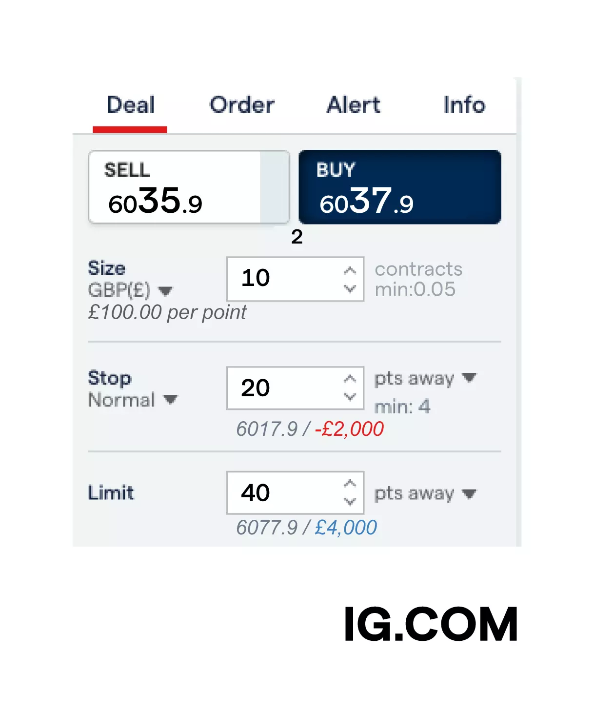 A deal ticket showing a buy position of 10 CFDs, with a normal stop set 20 points away from the opening price and a limit set 40 points away.