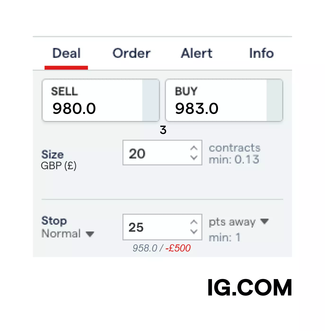 A deal ticket to open a long position on a share market at £20 per point, with the stop level set 25 points below the current market price.