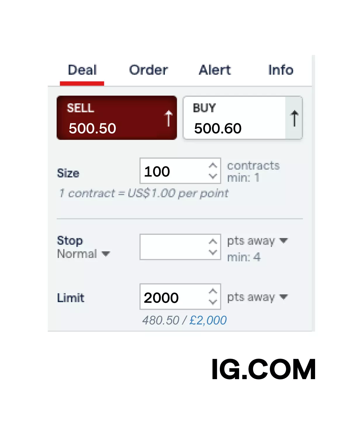 A deal ticket to sell a market at $100 per point, with a take-profit limit order set to close the trade when a $2000 profit has been made.