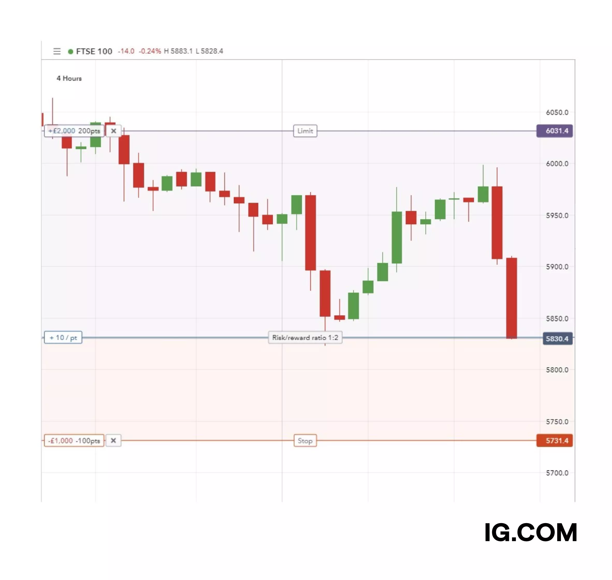 A candlestick chart showing the market’s current price, the limit level and the stop level. The risk-to-reward ratio is also shown, at 1:2.