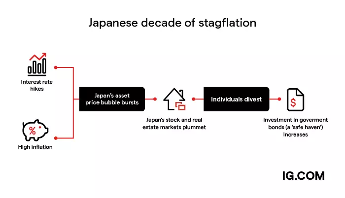 Japanese decade of stagflation