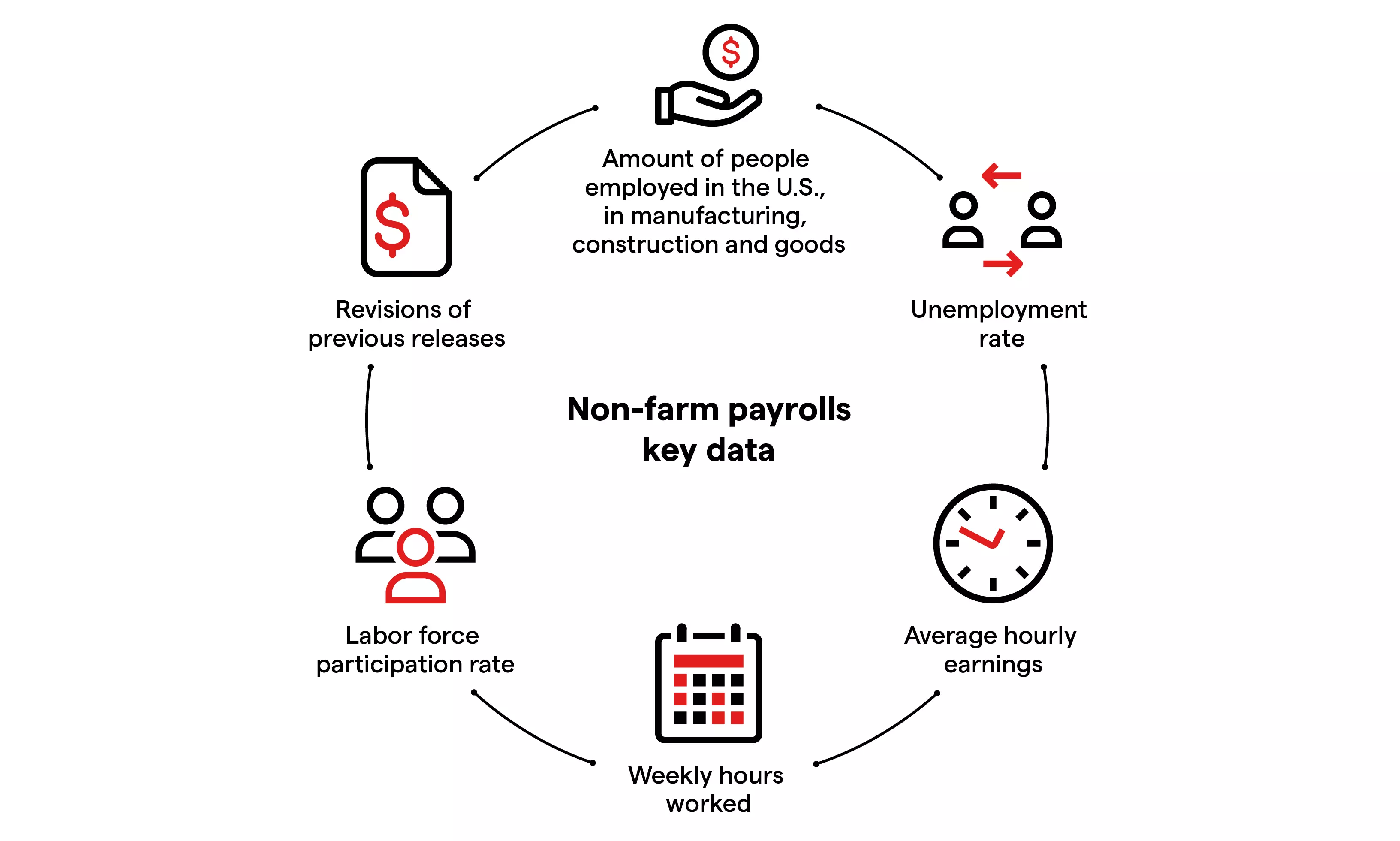 Non-farm payroll chart