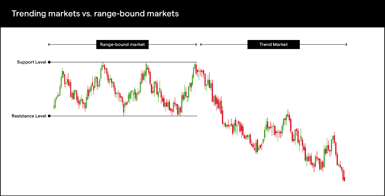 Checklist for trading trends - IG UK