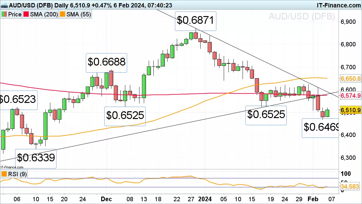 AUD/USD chart