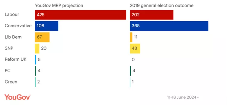 UK GE seat projection chart