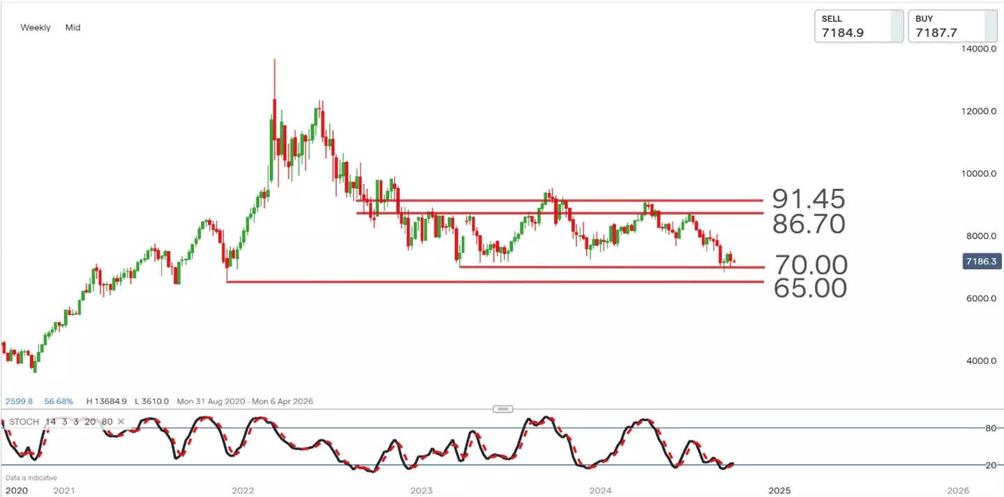 Brent crude oil weekly chart