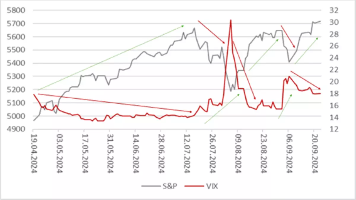 "Inverse relationship between S&P 500 and VIX volatility index”