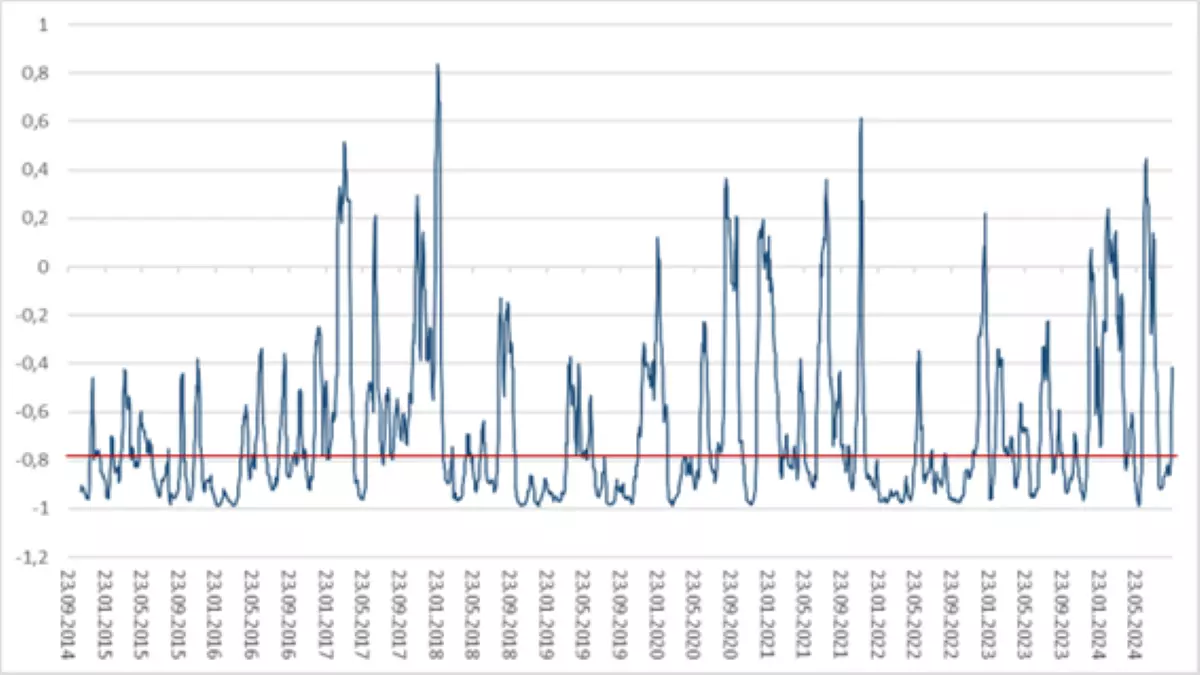 "30-day rolling correlation between S&P 500 and VIX”