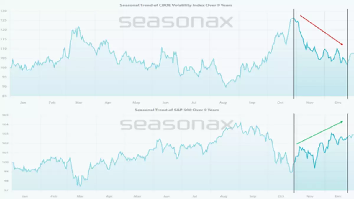 Seasonality of the S&P 500 and VIX in the past nine election years