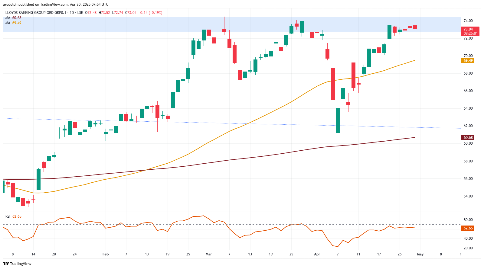 Lloyds daily candlestick chart