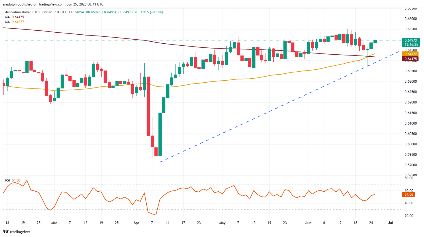 AUD/USD chart