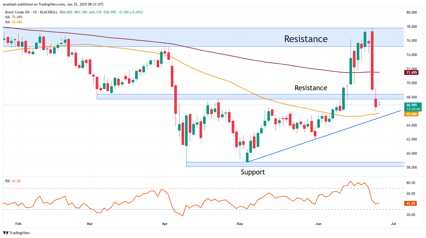Brent crude oil chart
