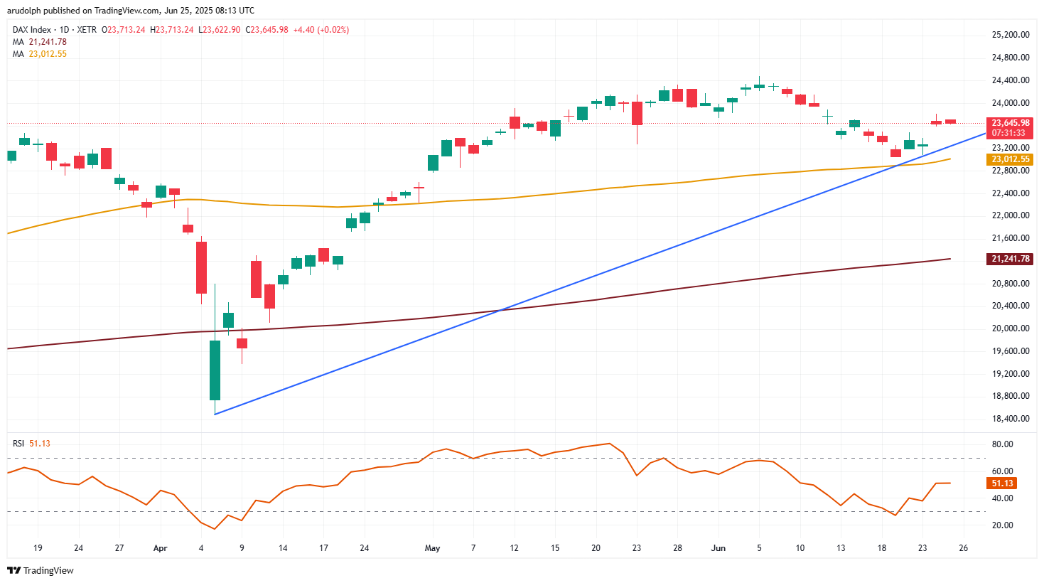 DAX 40 chart