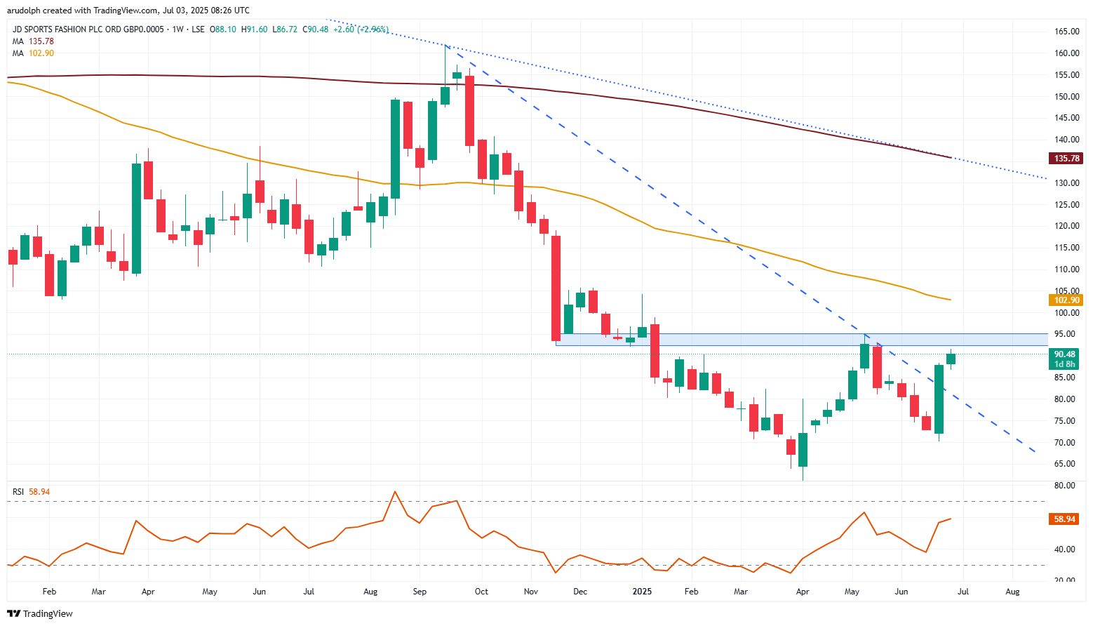 JD Sports weekly candlestick chart