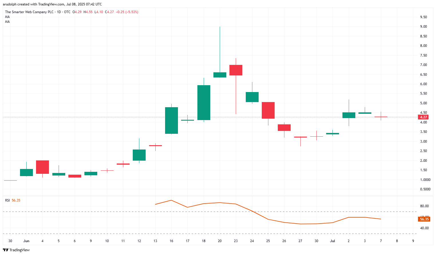 The Smarter Web Company daily candlestick chart