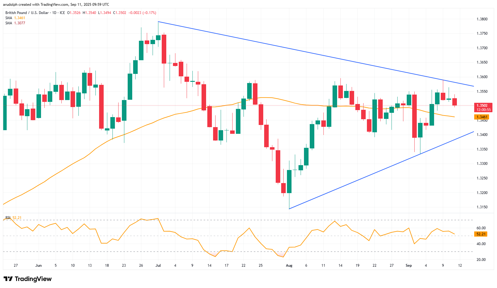 GBP/USD daily candlestick chart