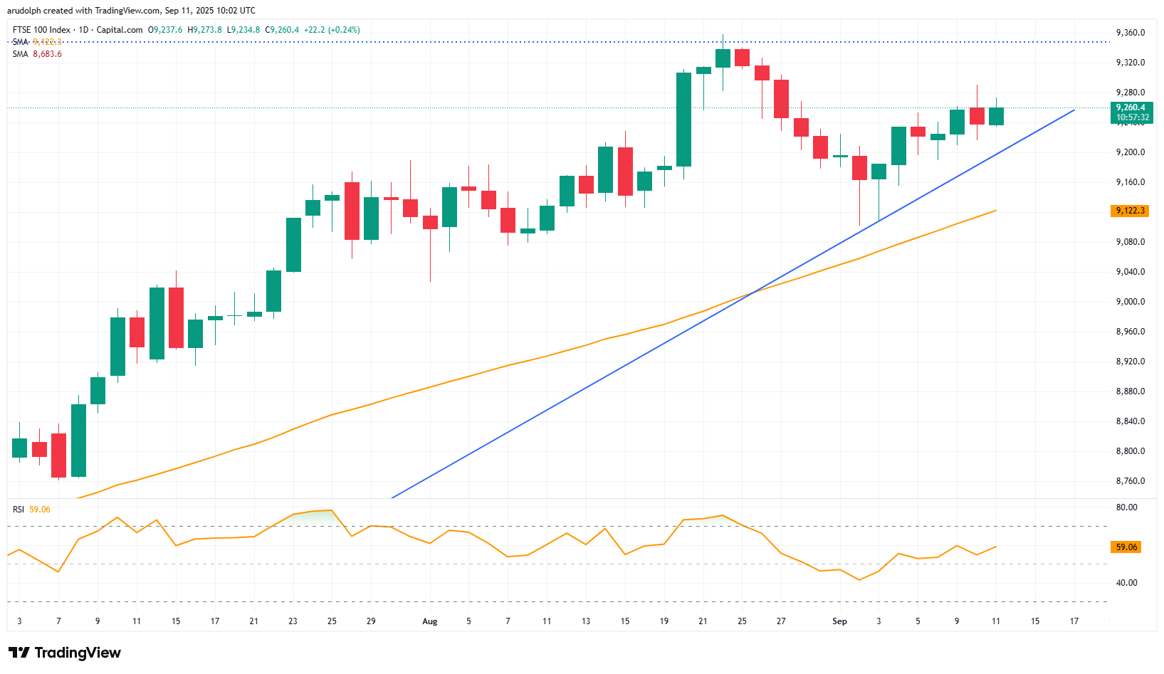 FTSE 100 daily candlestick chart