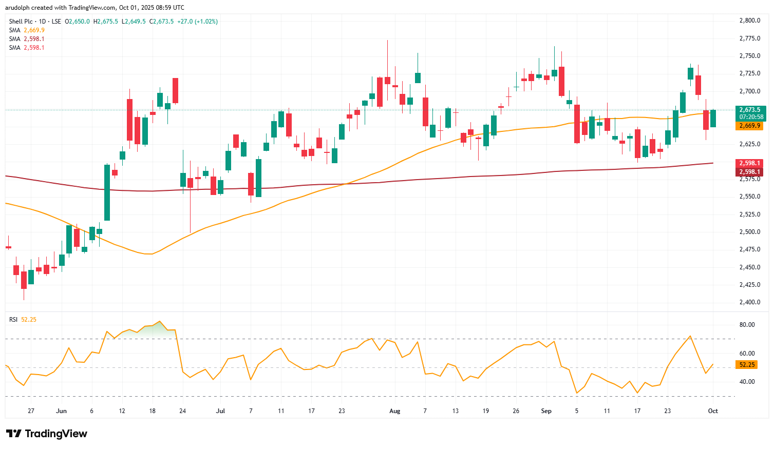 Shell daily candlestick chart